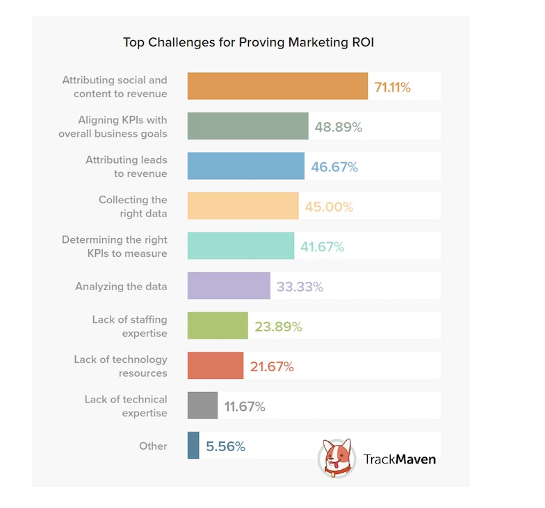 Top Challenges for Proving Marketing ROI